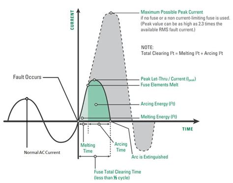 short circuit fault chart | Circuit, Current, Fuses