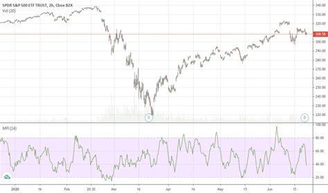 SPY Stock Price and Chart — AMEX:SPY — TradingView