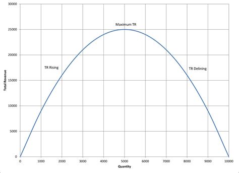 Lacey's Economic Mind...: Elasticity & Total Revenue