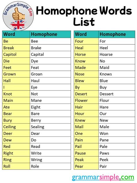 290 Homophone Words List - Grammar Simple Homophones Words, Pronoun Worksheets, English Writing ...