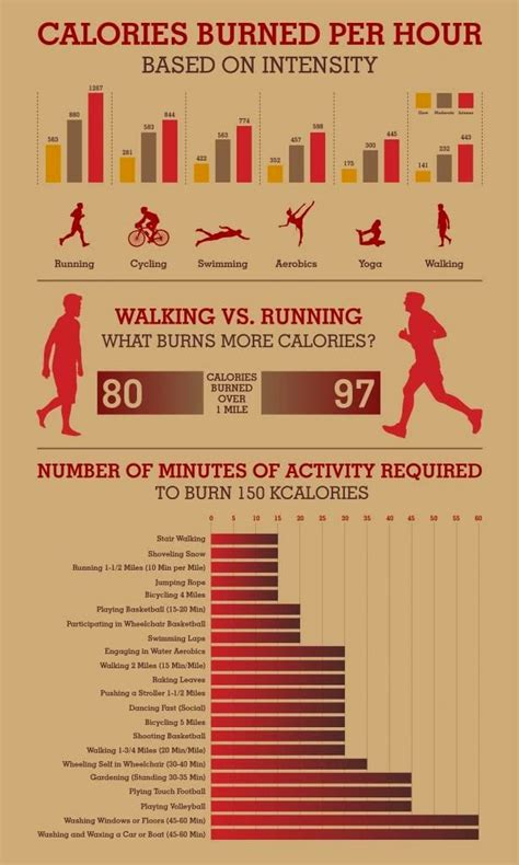 Calories Burned Per Hour (walking vs running) | Runnersworld