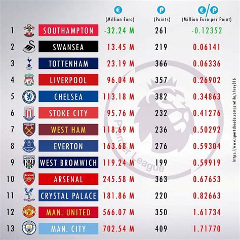 Transfer Policies of Premier League Clubs – Best and Worst