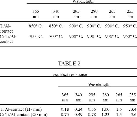 n-contact anneal temperatures | Download Table