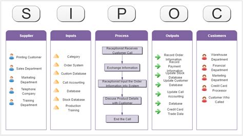 SIPOC Chart