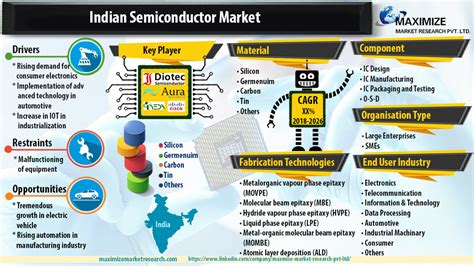 Indian Semiconductor Market: Industry Analysis and Forecast 2030