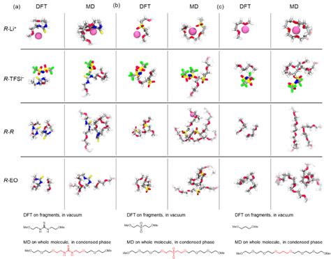 Examples of solvation structures involving R-Li + , R-TFSI − , R-R, and ...