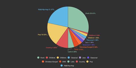 What Genre Of Music Is The Most Popular In America? - Infogram