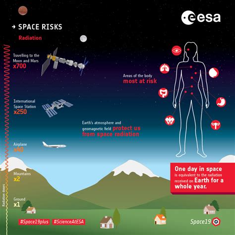 ESA - Space risks – Radiation