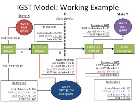 IGST - HowToThing