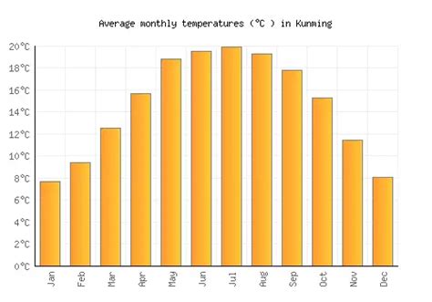 Kunming Weather averages & monthly Temperatures | China | Weather-2-Visit