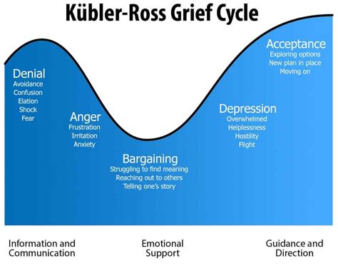 5 Stages Of Grief Cycle