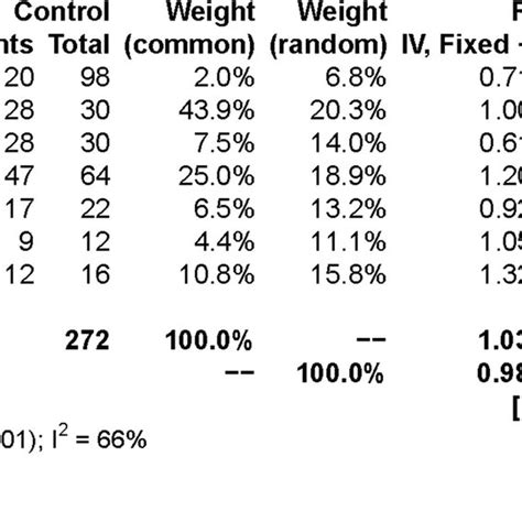 Forest plot of the efficiency of azithromycin treatment for Ureaplasma ...