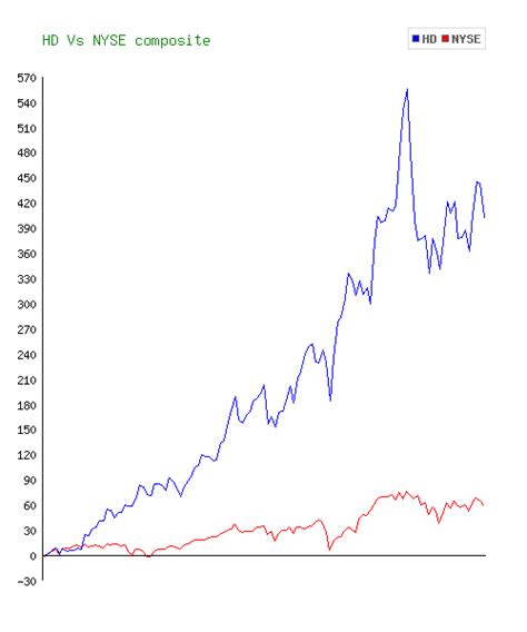 Home Depot Inc (The) (HD) Stock 10 Year History & Return