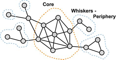 Core-periphery structure, a characteristic of many Social Media ...