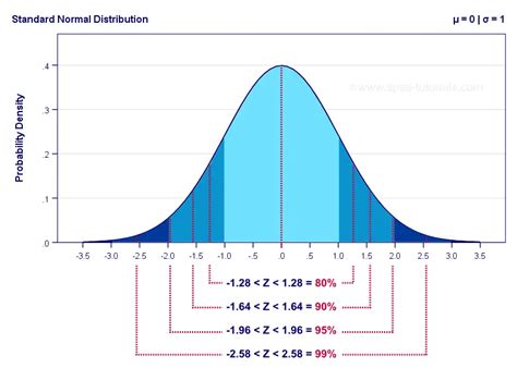 Normal Distribution (Statistics) - The Ultimate Guide