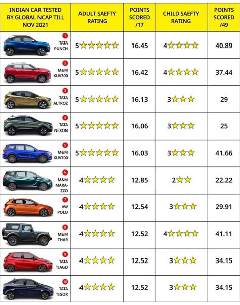 Top 10 Safest Cars in India. : r/CarsIndia