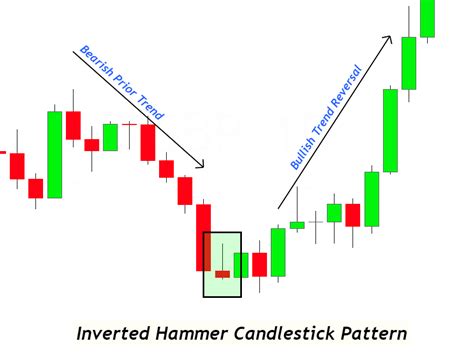 Bullish Inverted Hammer Candlestick Pattern - ForexBee in 2023 | Candlestick patterns ...