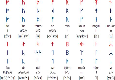 Younger Futhark | Runic alphabet, Younger futhark, Norse alphabet