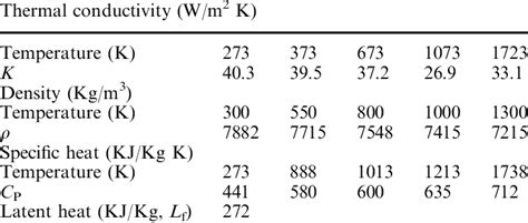 Thermal properties of mild steel | Download Table