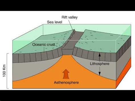 Divergent Plate Boundaries Animation