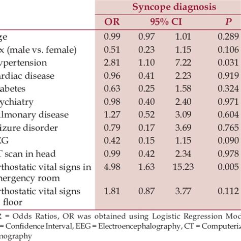 Predictive factors of syncope diagnosis | Download Table