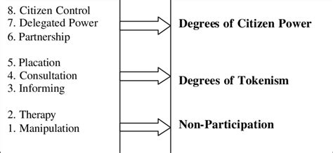 Arnstein's Ladder of Participation (1971) | Download Scientific Diagram