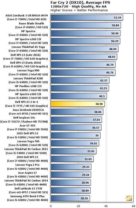 Benchmarking Intel Kaby Lake-Y With Dell's XPS 13 2-in-1 - Page 2 ...