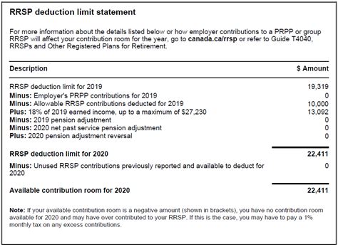 Understanding RRSP Contributions, Deductions and Over-Contributions ...