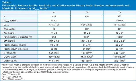 Figure 1 from A Novel Fasting Blood Test for Insulin Resistance and ...