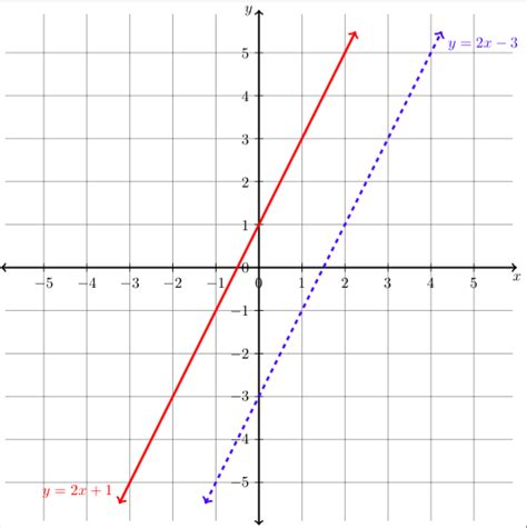 Graphs and Solutions to Systems of Linear Equations | Beginning Algebra