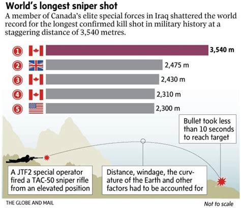 Canadian elite special forces sniper makes record-breaking kill shot in Iraq - The Globe and Mail