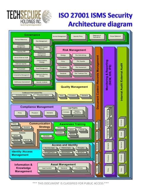 Security architecture, Enterprise architecture, Knowledge management