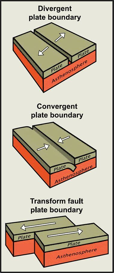 easy diagrams of divergent and convergent plates or kids - Google ...