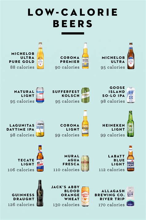 The Best Low-Calorie Beers, According to Beer Experts | Low calorie beer, Low calorie alcoholic ...