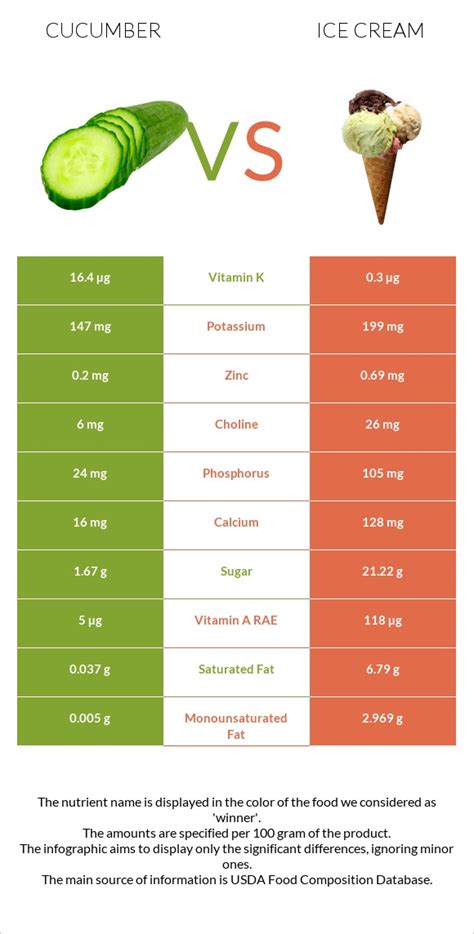 Cucumber vs. Ice cream — In-Depth Nutrition Comparison