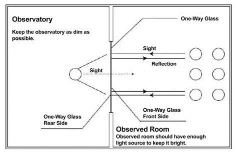 One Way Mirror Smart Glass for Interior Design | Chiefway