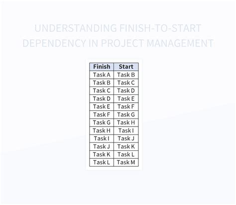 Understanding Finish-to-Start Dependency In Project Management Excel Template And Google Sheets ...