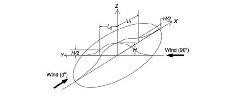 Schematic diagram of hill models with the coordinate system and ...