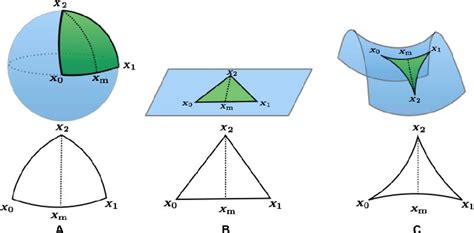 Figure 3 from The Theorema Egregium (Outstanding Theorem) of Gauss ...