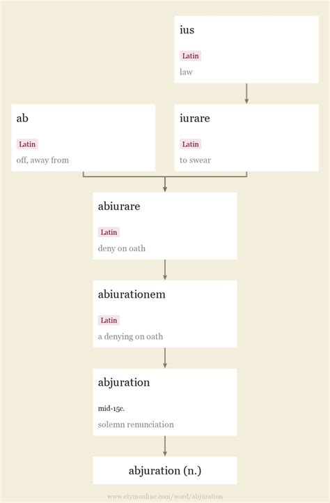 abjuration | Etymology, origin and meaning of abjuration by etymonline