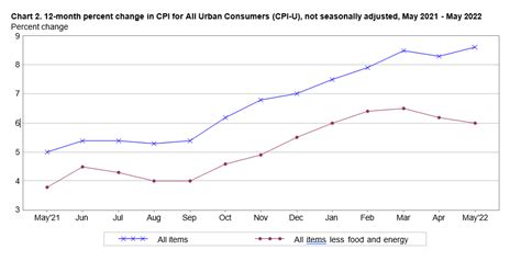 Consumer Price Index (CPI) - May 2022