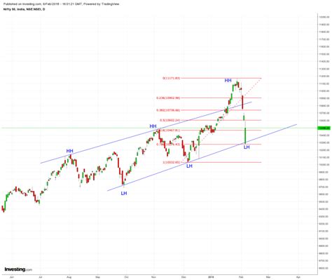 NIFTY 50 - IS UPTREND STILL INTACT ? - Sid Thapar