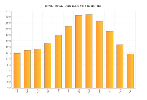 Riverside Weather averages & monthly Temperatures | United States ...