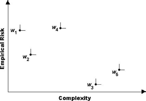 Example illustrating the concept of PO. Axis x represents the... | Download Scientific Diagram