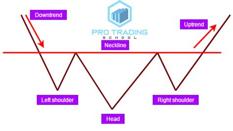 Head and Shoulders Pattern Trading Strategy Guide - Pro Trading School