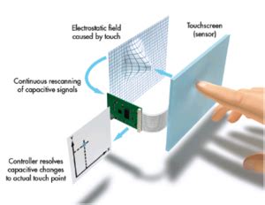 Touch Screen Technology - Types, Working and Its Applications