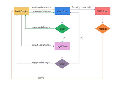 Example Process Flow Chart - IMAGESEE