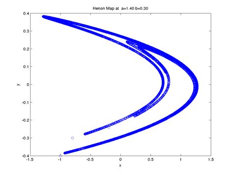 Memo's Island: Multicore Run in Matlab via Python: Generation of Henon Maps