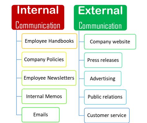 Internal vs External Communication | Examples | English Syllabus Guru