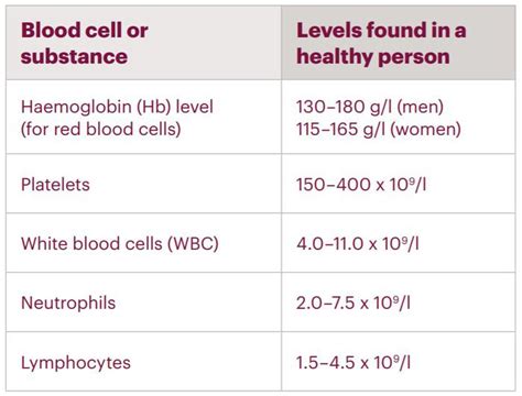 Blood cells | Blood Cancer UK